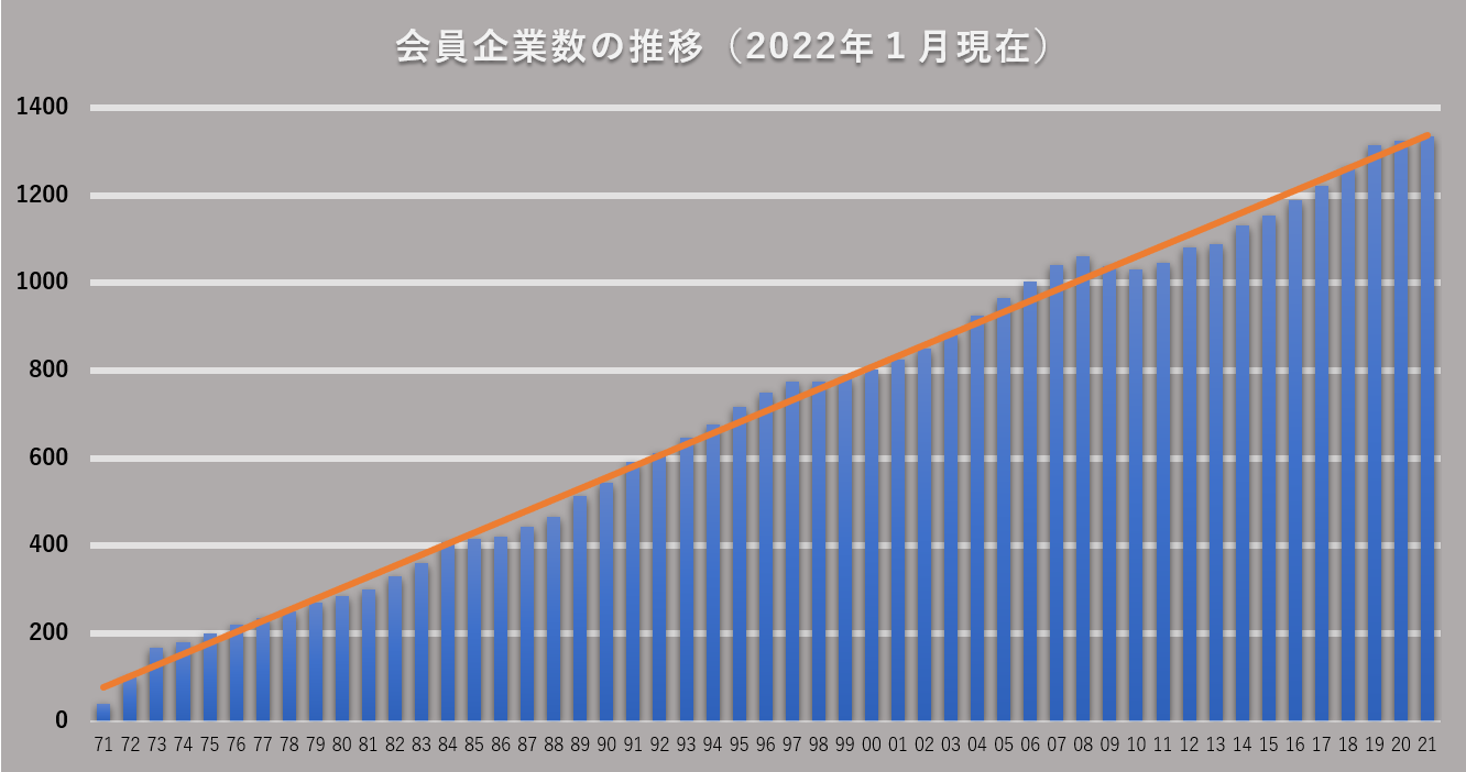 会員数の推移