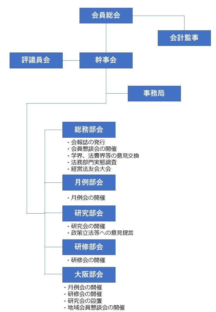 組織図